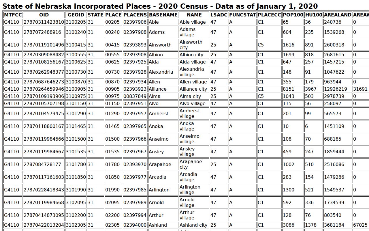2020 Census population table for Saunders County city warrant records